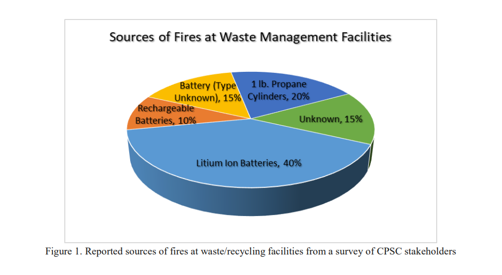 A pie chart depicting the "Sources of Fires at Waste Management Facilities" in California 2018. Lithium-ion batteries = 40%; rechargeable batteries = 10%; unknown battery type = 15%; 1 lb propane cylinders = 20%; unknown = 15%.  