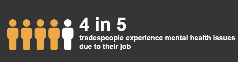 On the left five male icons line up, four are orange, one is white. Next to this white text on a dark grey background reads "4 in 5 tradespeople experience mental health issues due to their job". 