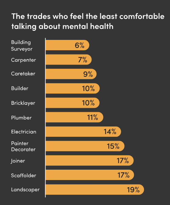 A horizontal bar graph indicates the trades who feel the least comfortable talking about mental health. From top to bottom: Building Surveyor - 6%; Carpenter - 7%; Caretaker - 9%; Builder - 10%; Bricklayer - 10%; Plumber - 11%; Electrician - 14%; Painter Decorator - 15%; Joiner - 17%; Scaffolder - 17%; Landscaper - 19%. 