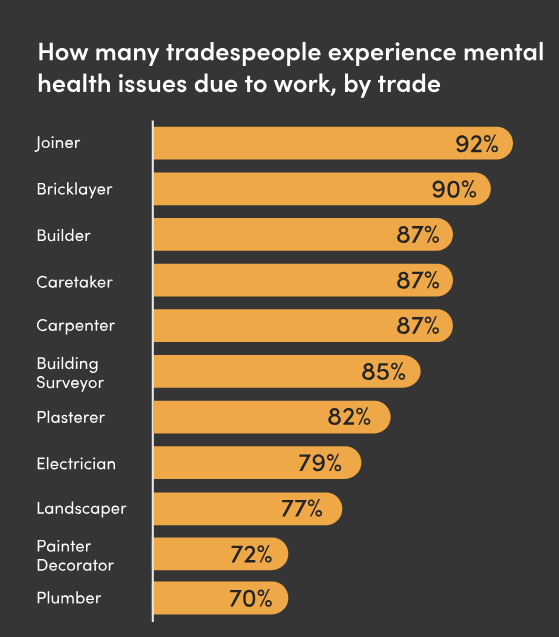 A horizontal bar graph indicates how many tradespeople experience mental health issues due to work, by trade. From top to bottom: Joiner - 92%; Bricklayer - 90%; Caretaker - 87%; Carpenter - 87%; Building Surveyor - 85%; Plasterer - 82%; Electrician - 79%; Landscaper - 77%; Painter Decorator - 72%; Plumber - 70%.