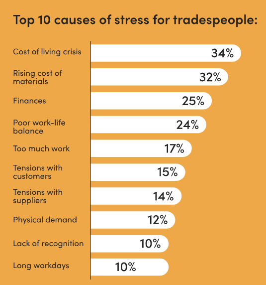 A horizontal bar graph indicates the top ten causes of stress for tradespeople. From top to bottom: Cost of living crisis - 34%; Rising cost of materials - 32%; Finances - 25%; Poor work-life balance - 24%; Too much work - 17%; Tensions with customers - 15%; Tensions with suppliers - 14%; Physical demand - 12%; Lack of recognition - 10%; Long workdays - 10%.