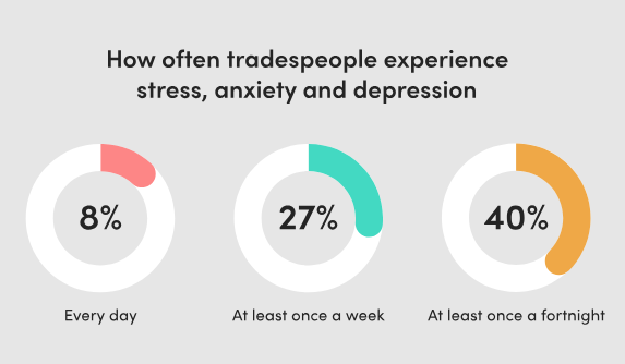 Three ring charts indicate how often tradespeople experience stress, anxiety and depression. From left to right: the first ring chart shows that 8% experience these symptoms every day; the second shows 27% experience symptoms once a week; and 40% experience symptoms once a fortnight. 