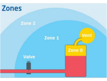 Illustration of ATEX classifications. To the right is a tank and vent. The top of the vent is coloured yellow and marked as Zone 0. A darker blue semi-circle surrounds this area and encompasses a valve in the centre of the image. This area is marked as Zone 1. Around the darker blue is a wider lighter blue semi-circle marked as Zone 2. 