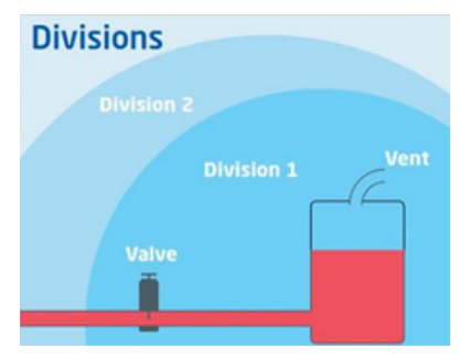 Illustration of North American classifications. To the right is a tank and vent. A darker blue semi-circle surrounds this area and encompasses a valve in the centre of the image. This area is marked as Division 1. Around the darker blue is a wider lighter blue semi-circle marked as Division 2. 