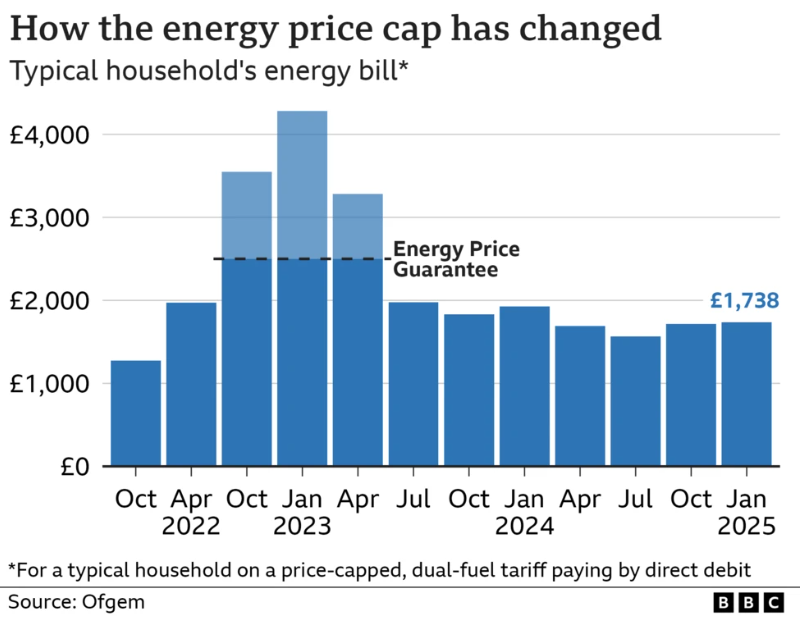 A bar graph showing the progression of the energy price cap. On the X axis are months and years that the price cap changed going from October 2022 to January 2025. On the Y axis is the typical cost of a household's annual energy bill. The scale runs from £0-£4000 and is marked at £1000 intervals. The energy price guarantee is marked by a dotted line at approximately £2500 across the Oct, Jan, and Apr 2023 bars. 